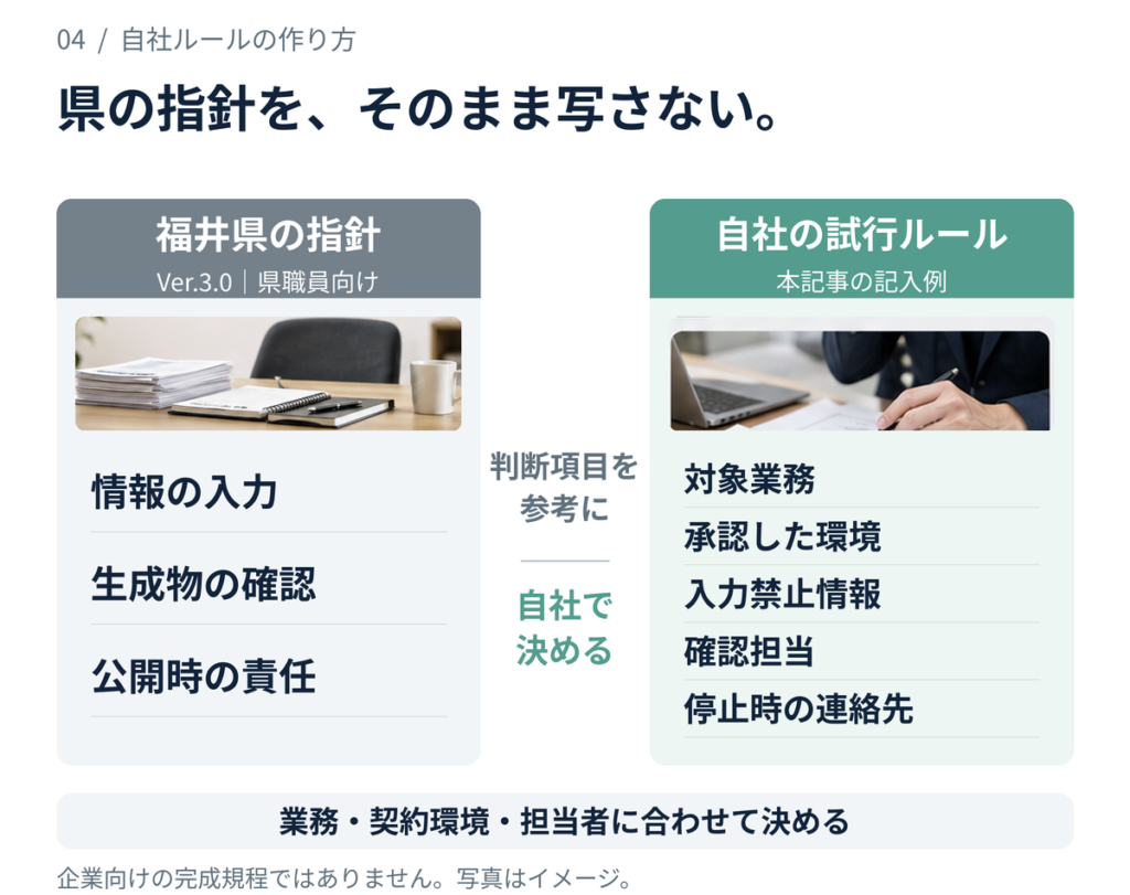 福井県のガイドラインで参考にする判断項目と、自社の対象業務・入力範囲・確認担当を分けた図