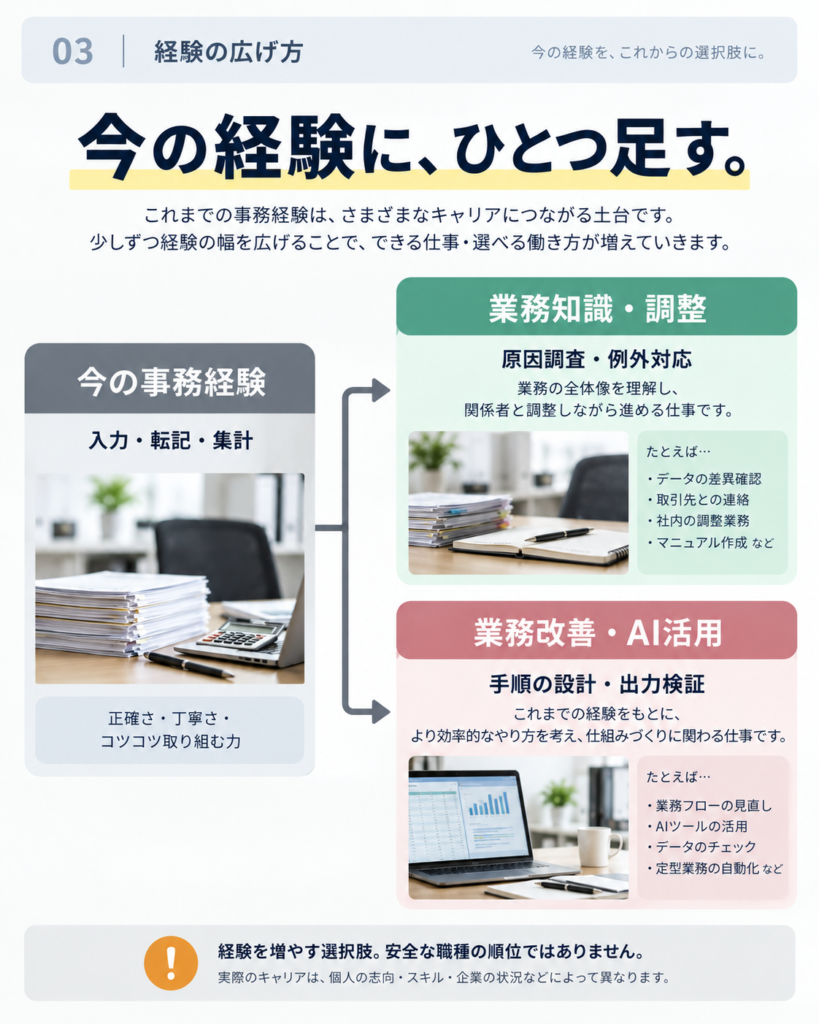 事務の担当業務を手順の定型性と判断・調整の多さで整理し、次に増やす経験を考えるための分類例