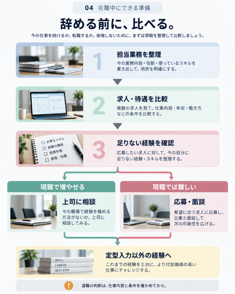 現在の事務経験から専門業務やAIを使った改善へ担当範囲を広げる方法を、得られる経験別に整理した図