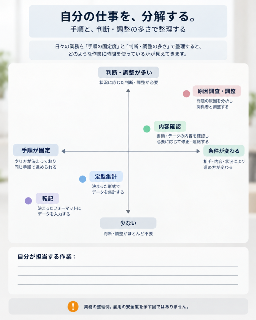 在職中に事務経験と求人条件を比べ、現職で経験を広げるか転職を検討するかを判断する手順を示した図