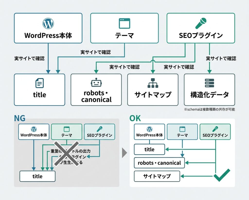 WordPress本体・テーマ・SEOプラグインが出力する情報を整理し、機能重複を防ぐ管理図