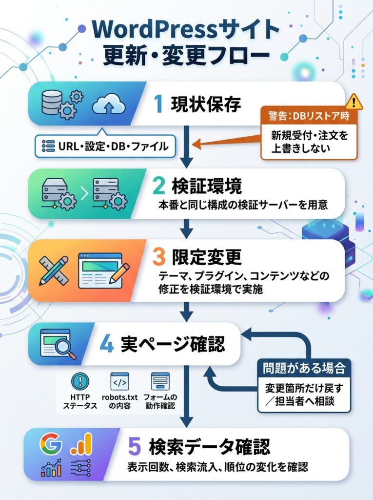 "WordPressの設定を変える前の保存から公開後の動作・検索確認まで、安全に進める手順を示した図