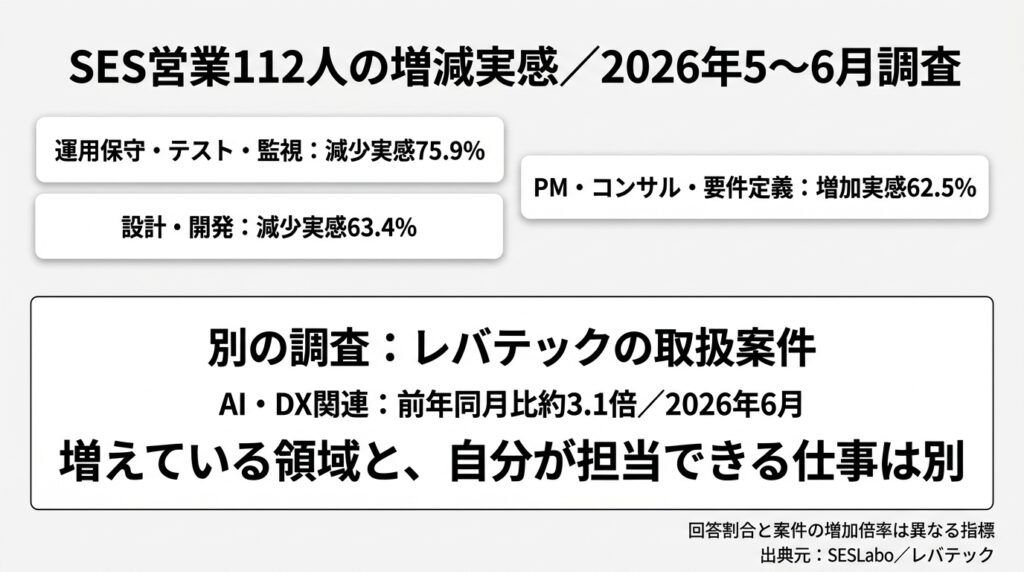 同じ期間の案件数と一件の総工数を変え、必要な仕事量が40・24・42人月となる説明用の比較図