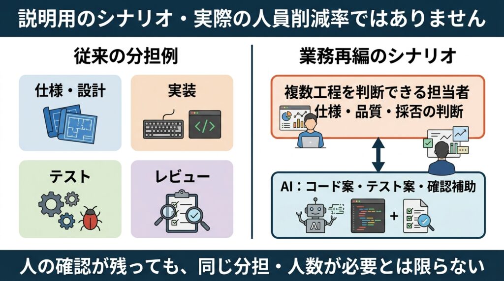 AIの実装・テスト支援を、仕様と品質を判断できる担当者がまとめて扱う業務再編のシナリオを示した図