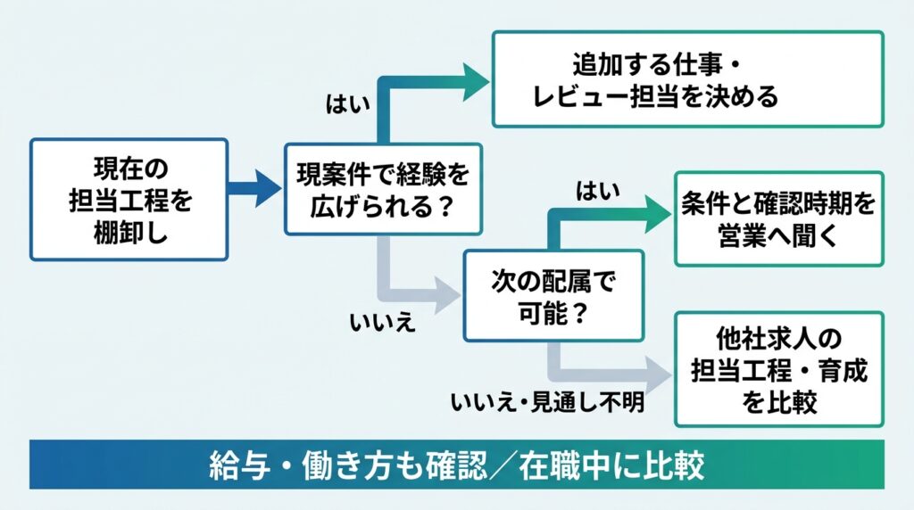 現案件と次の配属で経験を広げられるかを確認し、現職での成長と他社求人の比較を在職中に判断する図