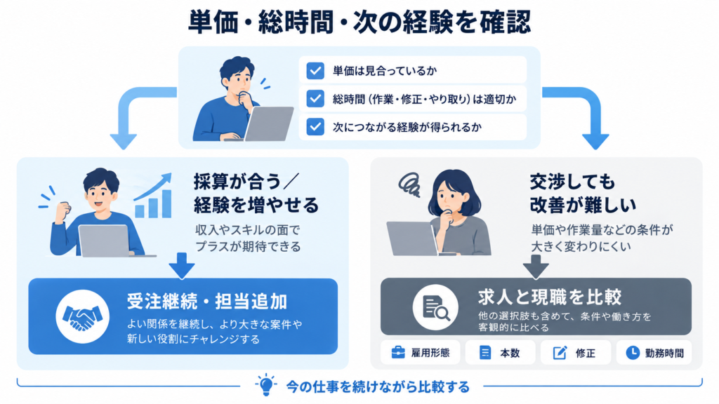 現在の編集収支と担当範囲を確認し、受注内容の見直し・現職での経験追加・転職比較を選ぶ判断フローの図